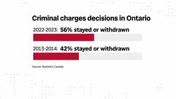 Data shows majority of criminal charges laid in Ontario don’t make it to trial Instructional Video