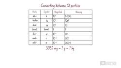 IB Physics Measurement and uncertainties: Units Part 2 Instructional Video