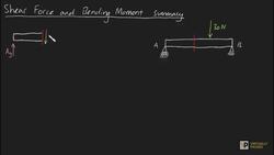 Shear Force and Bending Moment summary Instructional Video