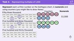 Read and write numbers up to one million in a range of contexts Instructional Video