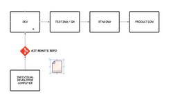 Data Science Model Deployments and Cloud Computing on GCP - CI/CD Instructional Video