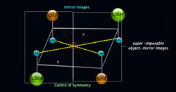 Symmetry and Optical Activity: Do Your Molecules Have It? Instructional Video