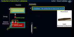 Band Theory Breakdown Conduction in Various Substances Instructional Video