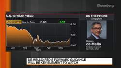 Fed To Stay Very Dovish, IMAS's de Mello Says News Clip