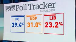 Ontario NDP surges in polls, party feels a win is possible News Clip
