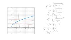 Finding a Function’s Inverse Algebraically Instructional Video
