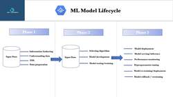 Data Science Model Deployments and Cloud Computing on GCP - Introduction to ML Model Lifecycle Instructional Video