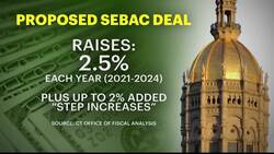 Lawmakers approve state worker pay raises, but can CT afford it? News Clip