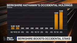Occidental Rises as Buffett's Berkshire Buys More Shares News Clip