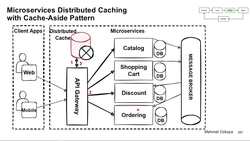 Design Microservices Architecture with Patterns and Principles - Design Microservices Distributed Caching with Cache-Aside Pattern Instructional Video