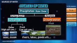 Sources and Distribution of Water on Earth Instructional Video