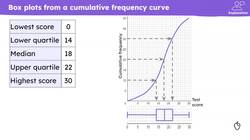 Constructing box plots Instructional Video