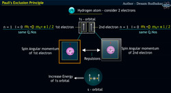 Pauli's Exclusion Principle: The rule of electrons Instructional Video