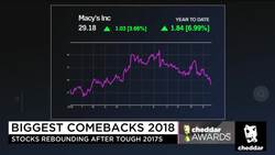 Cheddar Awards: 2018's Top Wall Street Comebacks News Clip