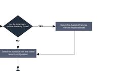 AWS Solutions Architect Associate (SAA-C02) Exam Prep Course - 2021 UPDATED! - Termination Policies Instructional Video