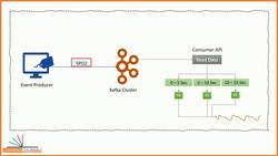 Apache Kafka - Real-time Stream Processing (Master Class) - Stream Processing in Apache Kafka Instructional Video