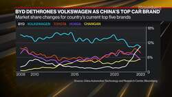 China BYD Sales Speed Past Volkswagen News Clip