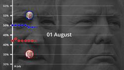 US election polls: Biden opens up 10-point lead over Trump News Clip