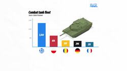 As EU seeks to cut defence dependency on US, how can it improve tank production? News Clip