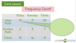 Analyzing Gender Differences in Math Class Preferences Using Two-Way Frequency Tables Instructional Video