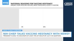 White House Still Struggling To Convince Some Vaccine Holdouts News Clip