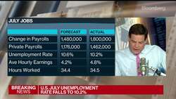 U.S. Adds 1.76M Jobs in July, Jobless Rate Falls to 10.2% News Clip