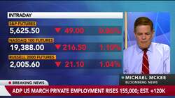 US Companies Add 155,000 Jobs in March: ADP News Clip