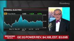 GE Reports Wider Than Expected Second Quarter Adjusted Loss Per Share News Clip