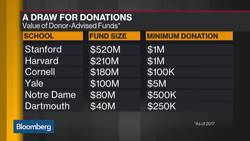 Top Universities Turn Money Management Into Gift That Keeps Giving News Clip