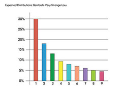 Benford's Very Strange Law Instructional Video