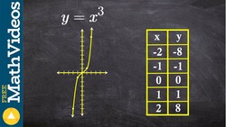 Learn how to identify the transformations given the graph Instructional Video