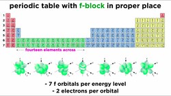 Periodic Table Part 10: Transition Metals, Lanthanides and Actinides Instructional Video