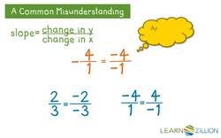 Graphing Linear Functions Using a Point and Slope Instructional Video