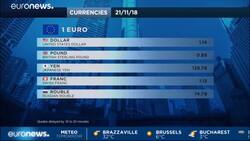 European shares rebound as budget hopes lifts Italian banks News Clip