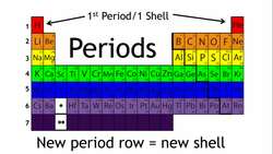 What Are Periods & Groups In The Periodic Table? Instructional Video