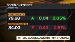 Oil Edges Lower Amid Supply Rebound, Demand Woes News Clip