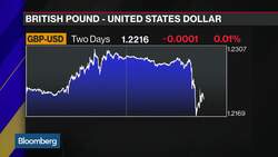Brexit Process Holds 'Plenty of Twists and Turns' for Pound, CIBC Says News Clip