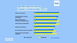 Eurobarometer survey: Europeans still prioritise security and defence investment News Clip