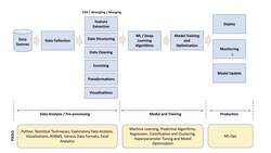 Practical Data Science using Python - Data Science Stages and Technologies Instructional Video