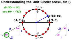 The Easiest Way to Memorize the Trigonometric Unit Circle Instructional Video