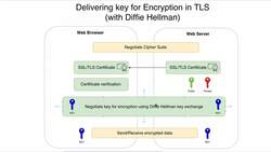 SSL Complete Guide 2021: HTTP to HTTPS - Delivering Encryption Key Using Diffie Hellman Key Exchange Instructional Video