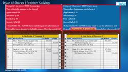 Problem Solving: Issue of Shares and Share Forfeiture Instructional Video