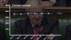 General Election 2019: Opinion polls over the last seven days News Clip