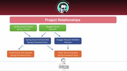 Apache Maven Beginner to Guru - Overview of Projects Instructional Video