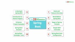 Master Microservices with Spring Boot and Spring Cloud - 0005 – Section Introduction 04 – Introduction to Spring Boot in 10 Steps Instructional Video