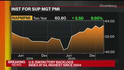 Prices Climb as U.S. Manufacturing Expands Most in Three Years News Clip