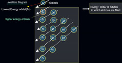 Aufbau Principle: Building Electron Configurations Instructional Video