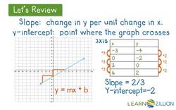 Graphing Linear Relationships and Solving Problems using Slope-Intercept Form Instructional Video
