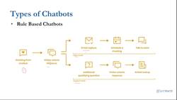 Basics of Chatbots with Machine Learning & Python - Rule-Based Chatbots-What are rule-based chatbots Instructional Video