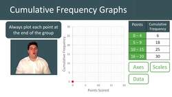 Drawing and Interpreting Cumulative Frequency Graphs Instructional Video